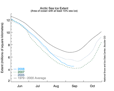 arctic sea ice extent through sept. 2008