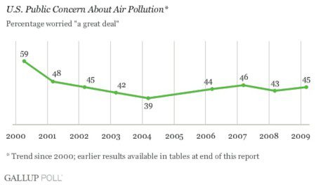 public concern about air pollution