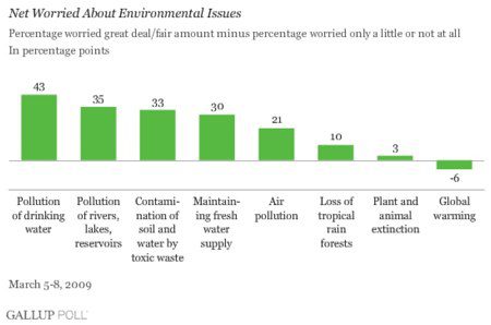 environmental issues and public concern