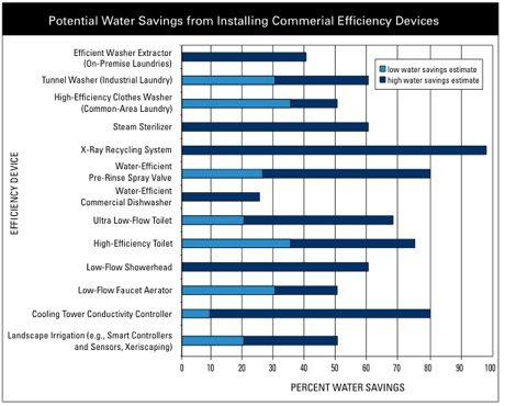 Potential Water Savings from Installed Effeciency Devices