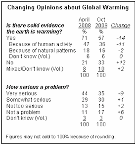 Fewer Americans believe that global warming is real